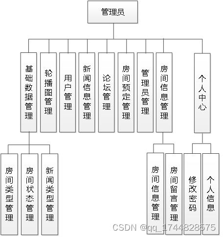 基于Java的SSM框架酒店管理系統(tǒng)的設(shè)計(jì)與實(shí)現(xiàn)