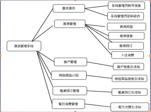 基于Java的酒店管理系統(tǒng)的設(shè)計(jì)與實(shí)現(xiàn)